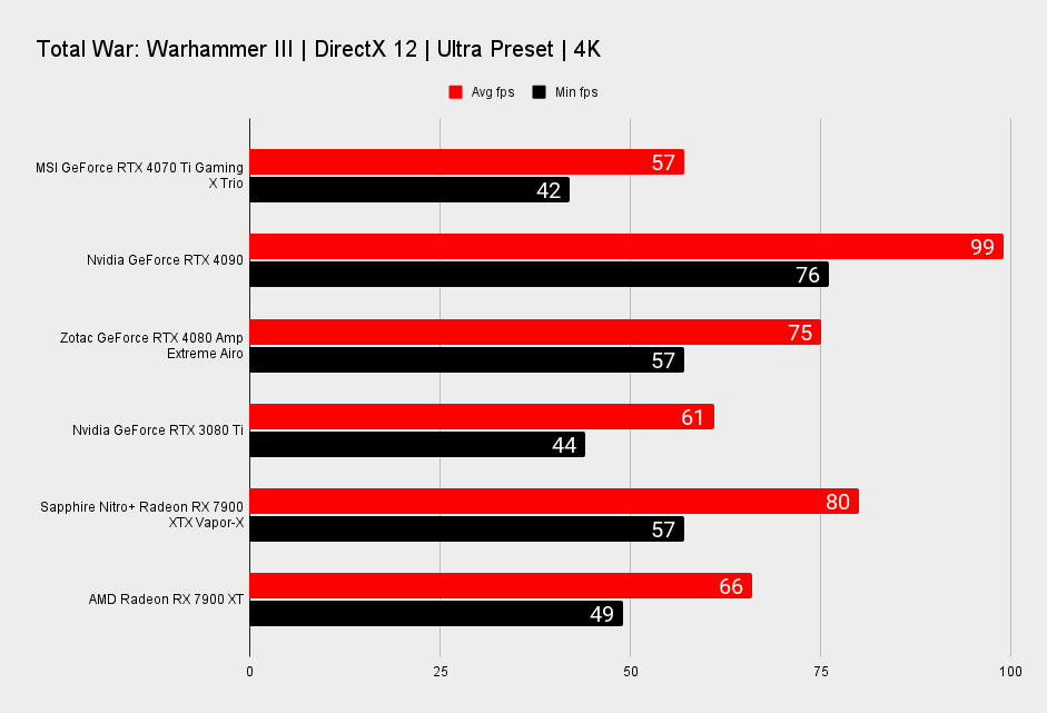 MSI GeForce RTX 4070 TI Gaming X Trio benchmarks