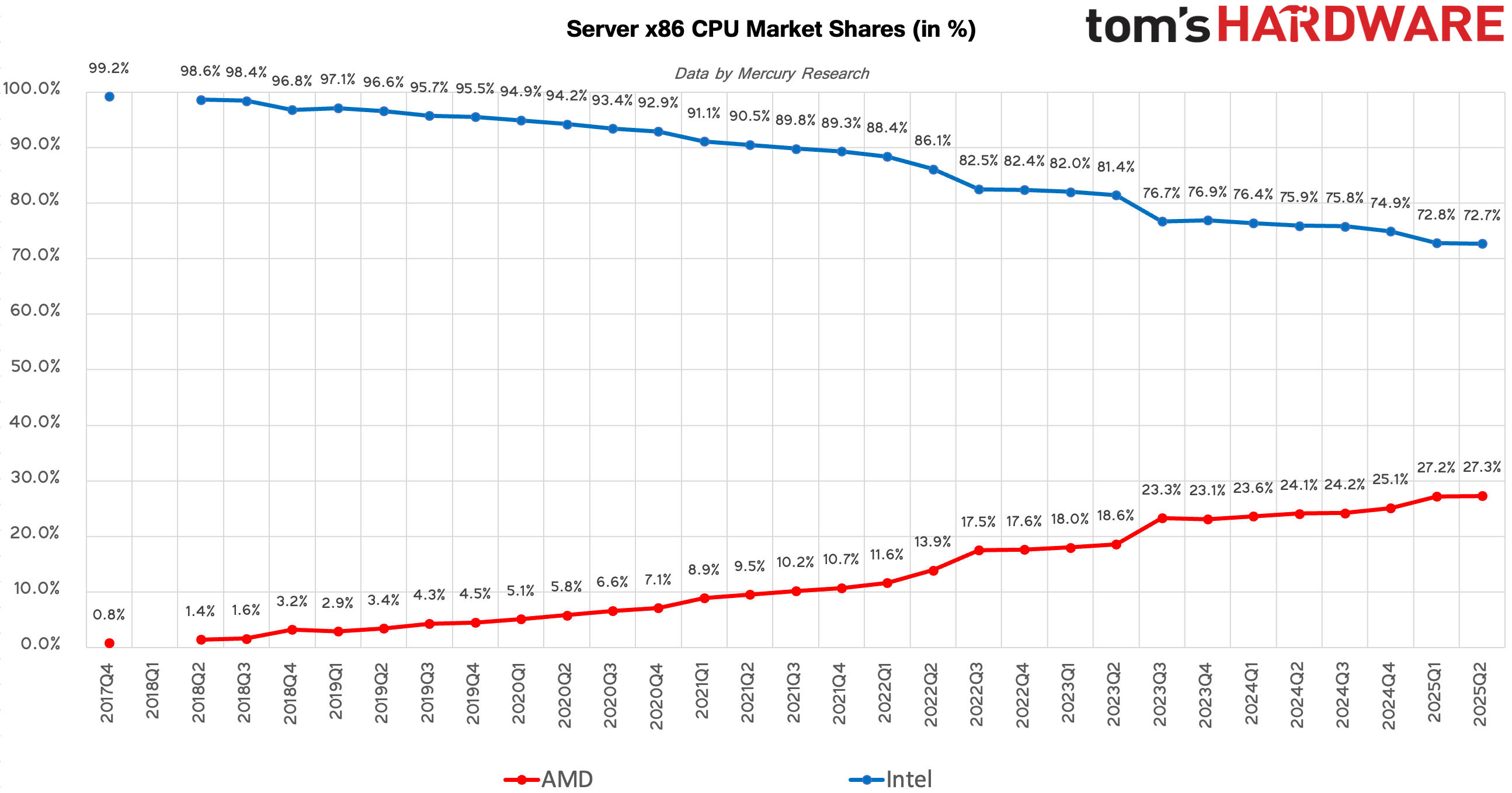 Market share data by Mercury Research, compiled by Tom's Hardware