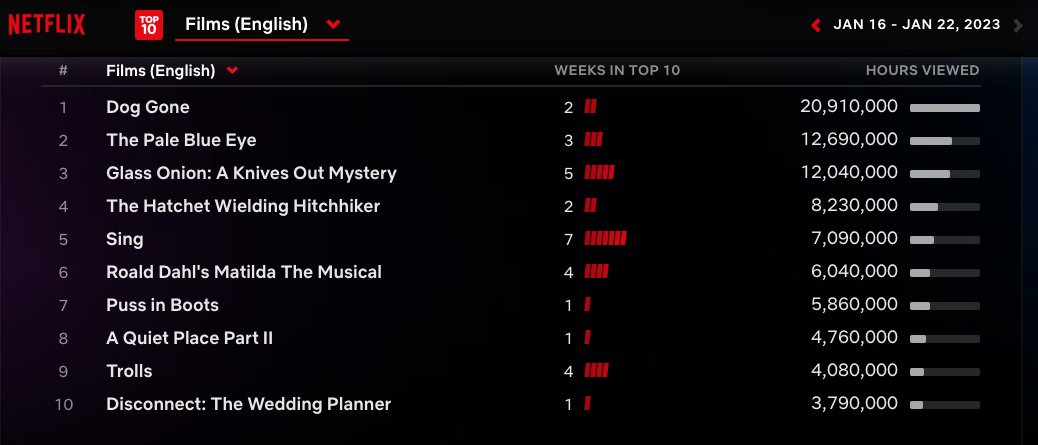Netflix Weekly Rankings - film Jan. 16-22 2023