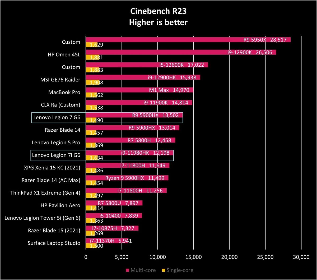 Lenovo Legion 7 Amd G6 Ciner23 Graph