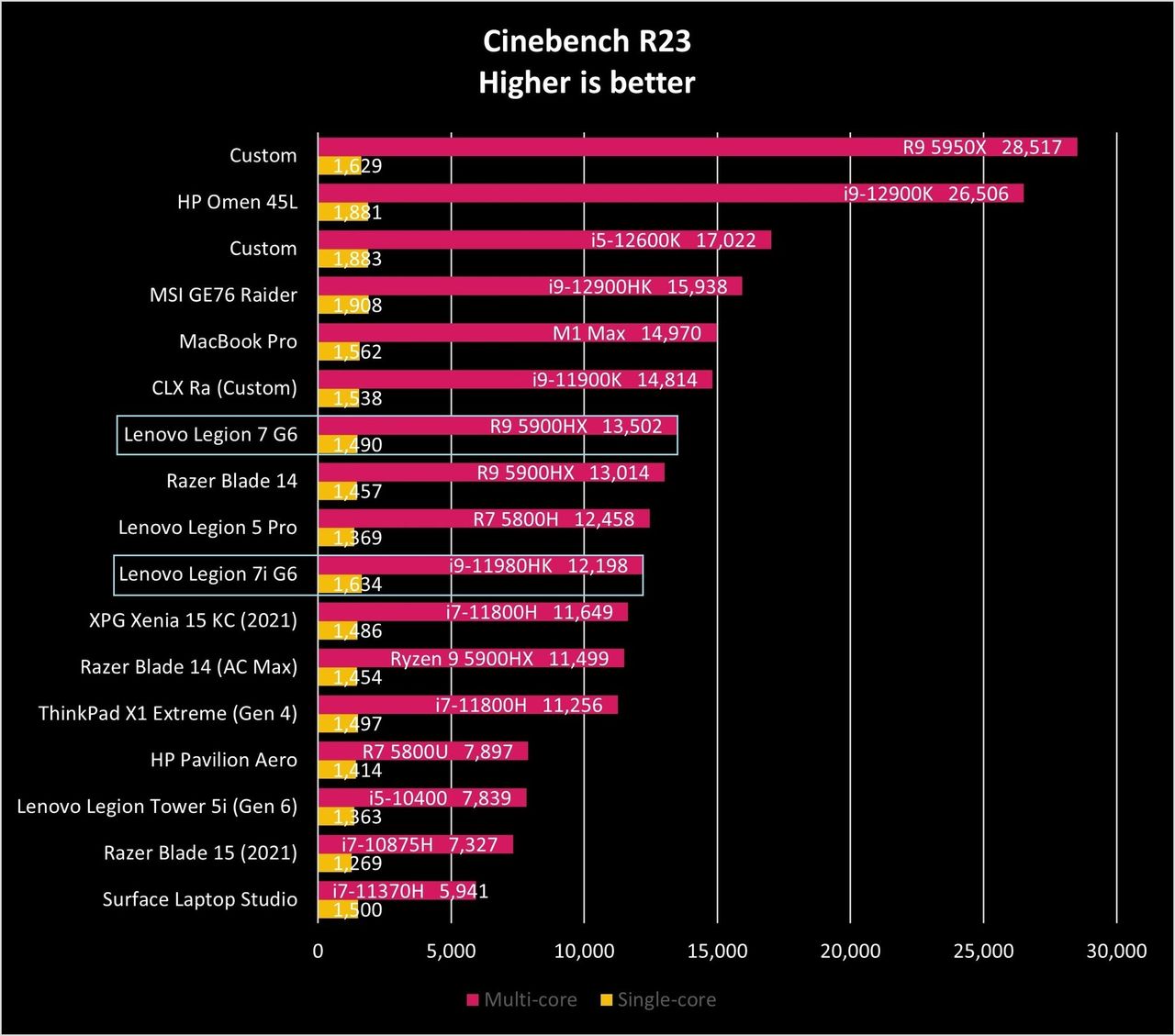 Lenovo Legion 7 Amd G6 Ciner23 Graph