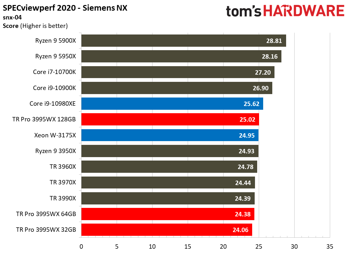 AMD Threadripper Pro 3995WX SPECViewperf 2020
