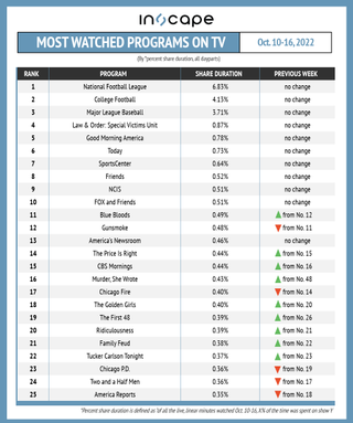 Most-watched shows on TV by percent shared duration October 10-16.