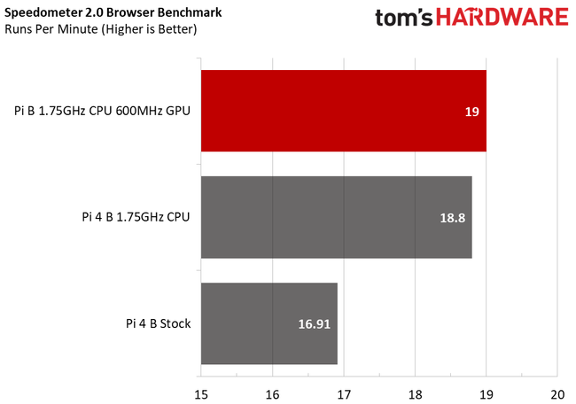 Overclocking the Raspberry Pi 4 - Tom's Hardware | Tom's Hardware