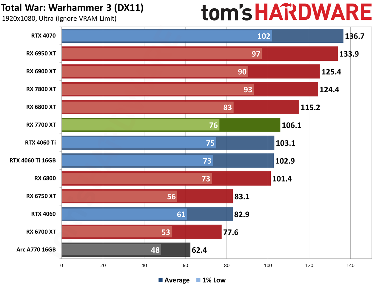 AMD Radeon RX 7700 XT performance charts