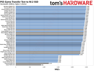 Best PS5 SSDs performance charts