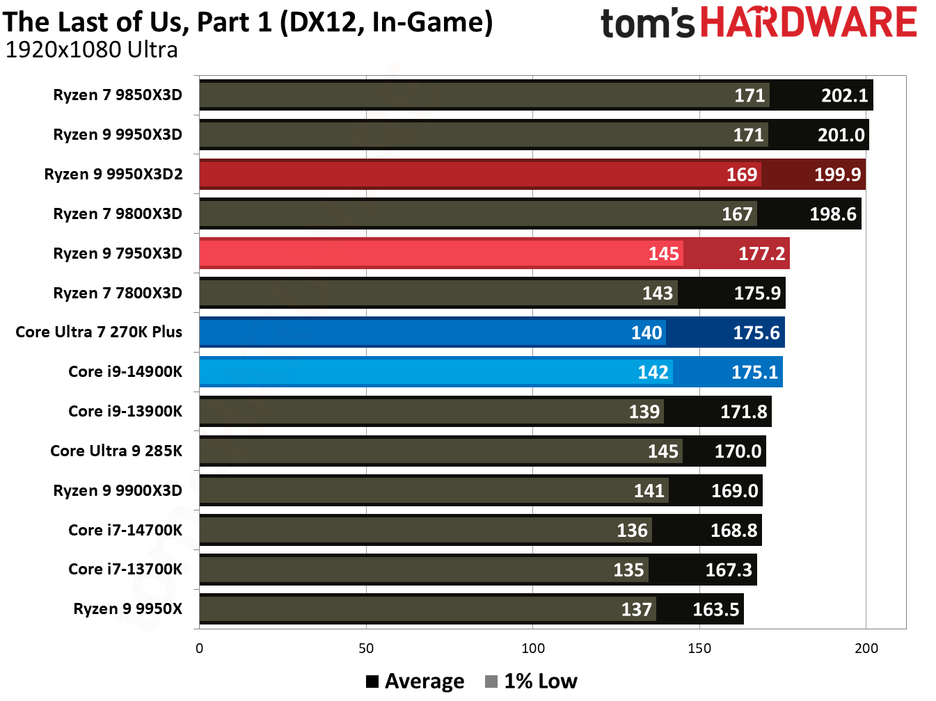 Ryzen 9 9950X3D2 - The Last of Us Part One Benchmarks