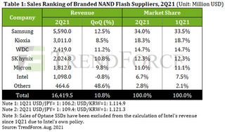 Q2 of 2021 NAND Flash Revenue