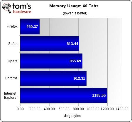 Efficiency Benchmarks: Memory Usage And Management - Web Browser Grand ...