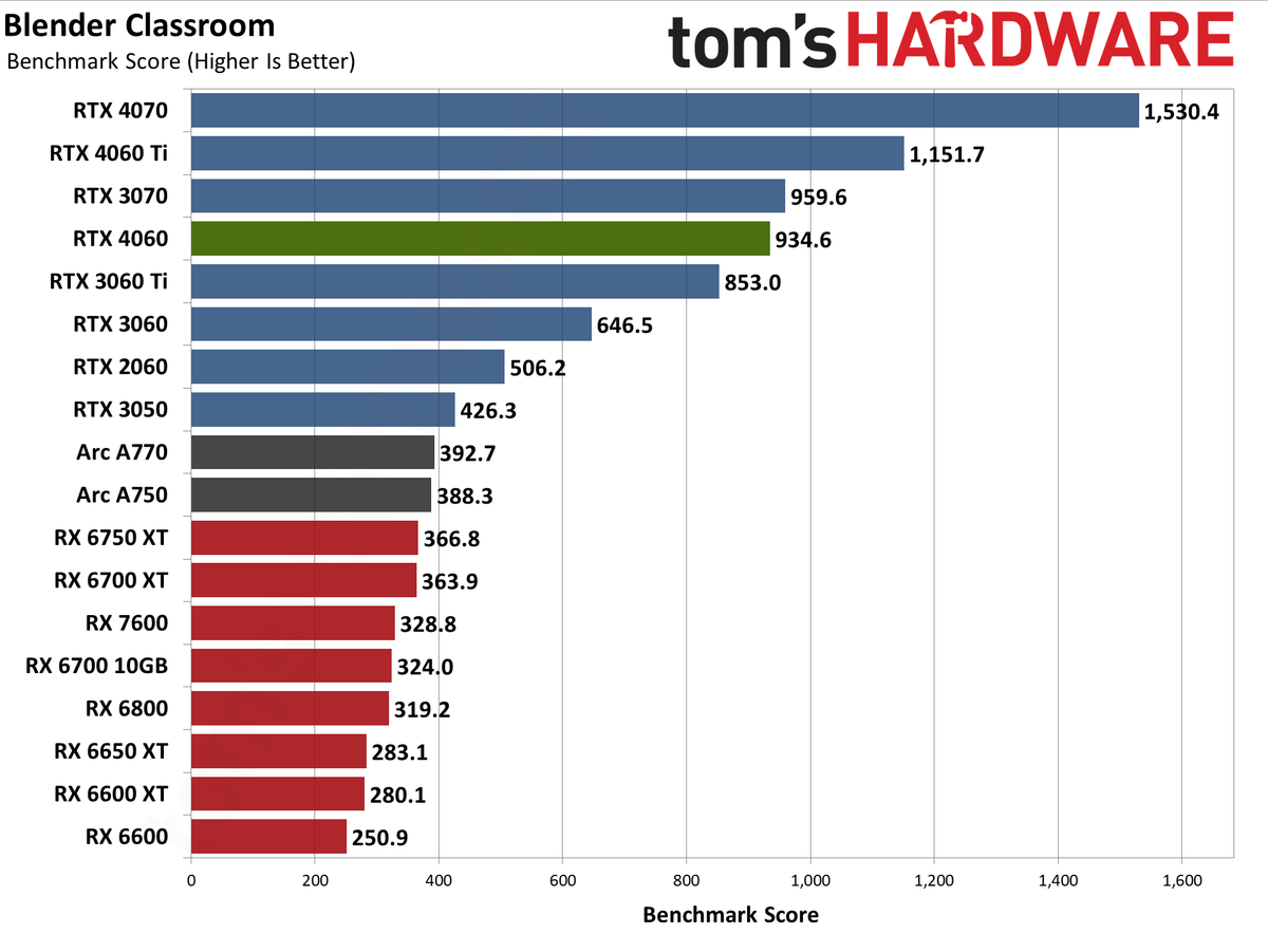 Nvidia GeForce RTX 4060 Professional Content Creation and AI Charts