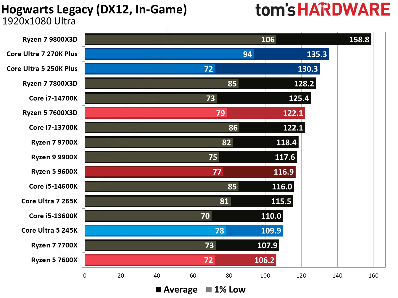 Intel Core Ultra 5 250K Plus