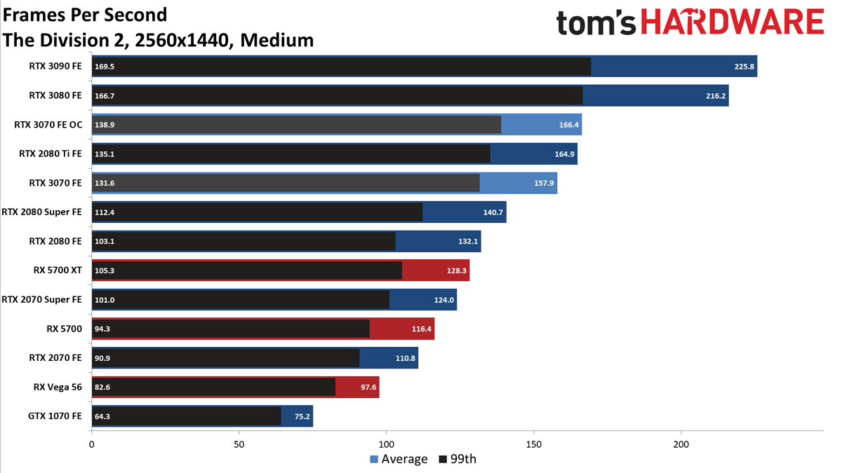 Nvidia GeForce RTX 3070 FE