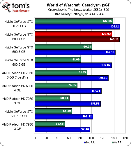 Benchmark Results: World Of Warcraft: Cataclysm (dx 11) - Geforce Gtx 