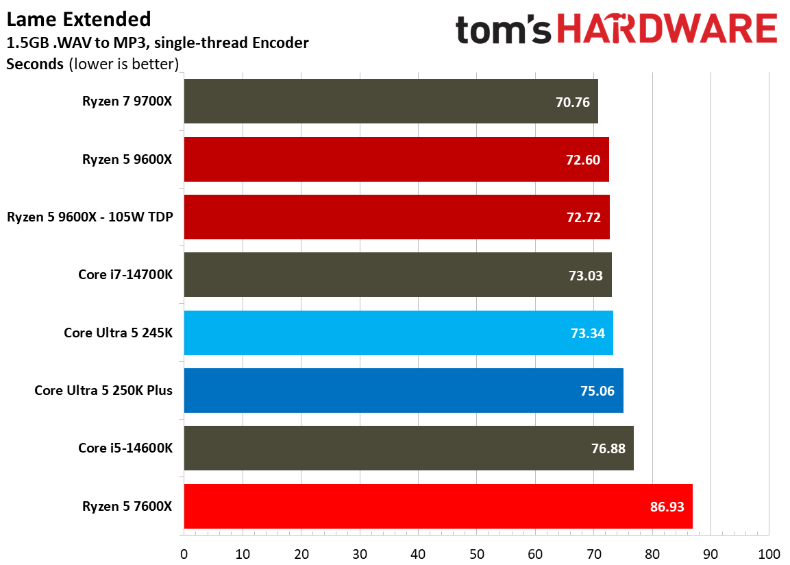 Single-threaded productivity benchmark graphs