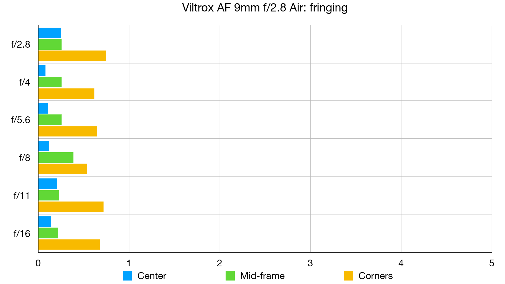 Viltrox AF 9mm f/2.8 Air lab graph