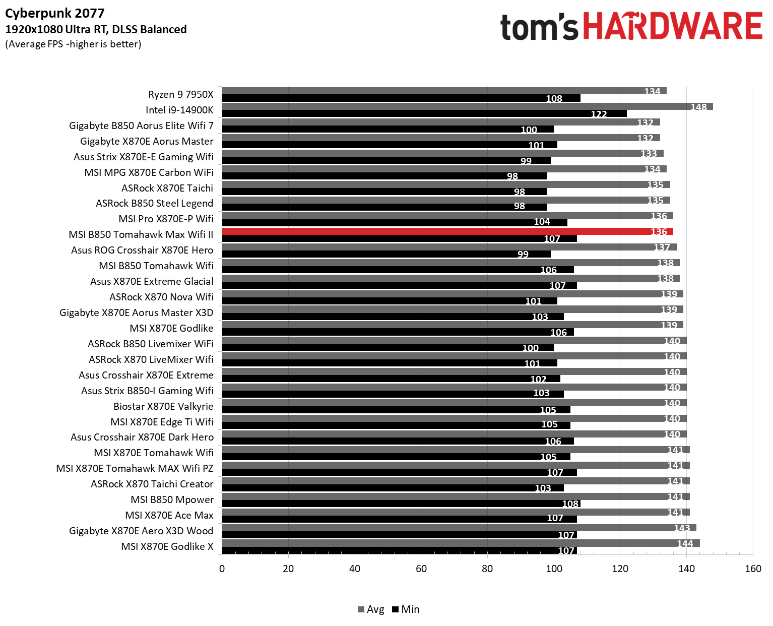 MSI MAG B850 Tomahawk Max Wifi II - Game benchmarks