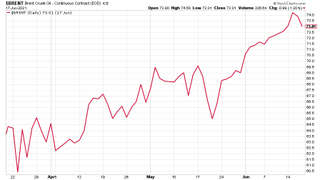 Brent crude oil price chart