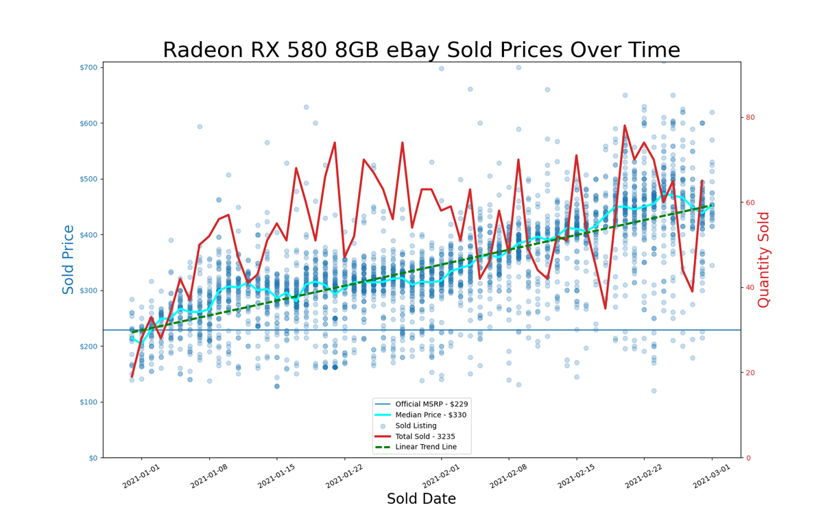 eBay GPU pricing, January and February 2021