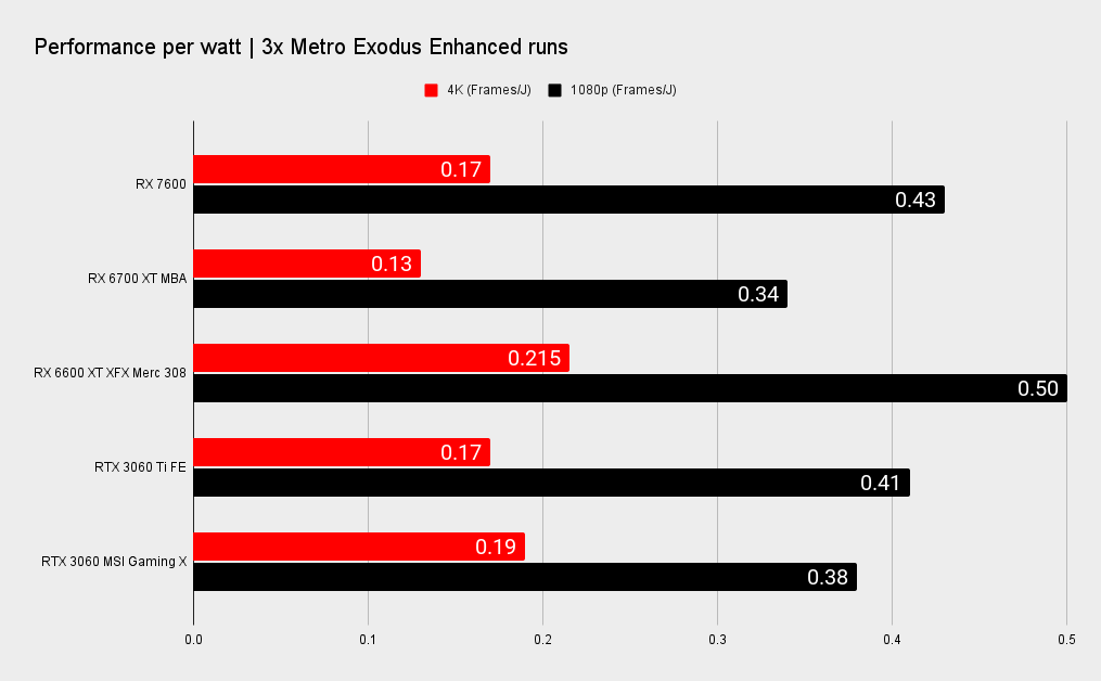 AMD RX 7600 benchmarks