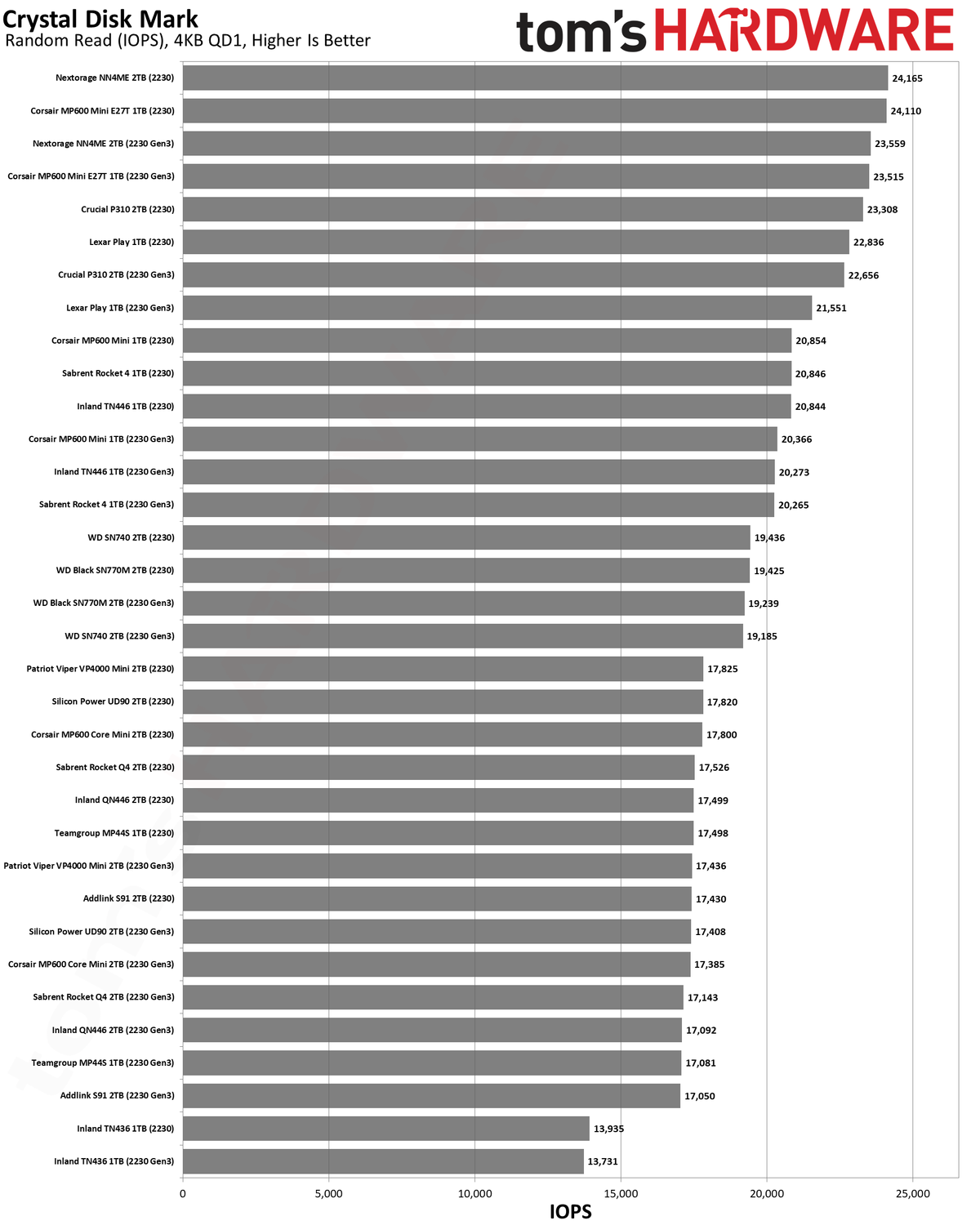 Best SSDs and SSD Benchmarks Hierarchy