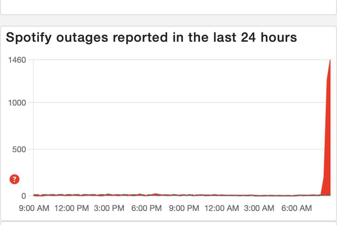 Downdetector reports for Spotify
