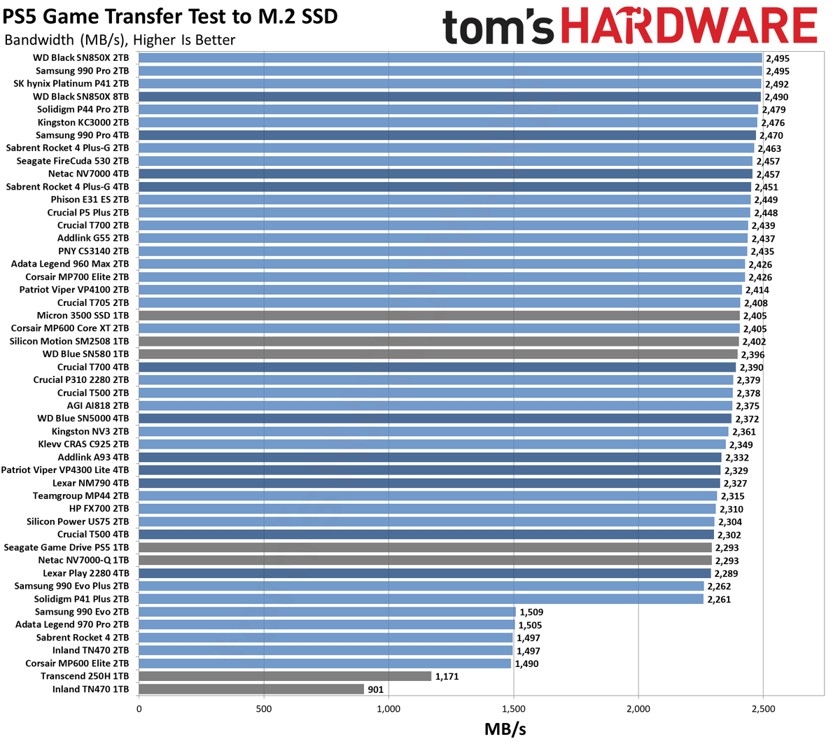 The Best PS5 SSDs in 2025: Speedy NVMe storage for your console | Tom's ...