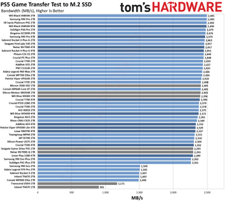 Best PS5 SSDs performance charts