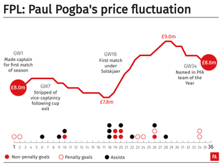 A graphic showing the change in Paul Pogba's Fantasy Premier League price this season