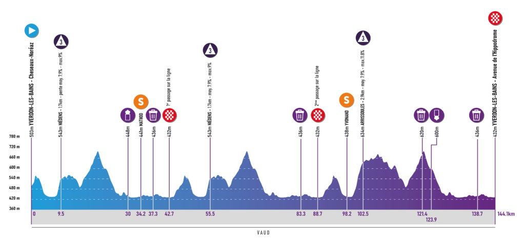 Tour de Romandie F&eacute;minin 2023 Maps and Profiles