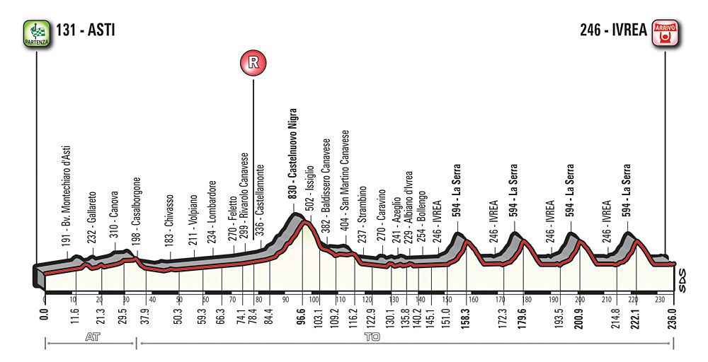 The profile for the men's road race in the Italian championships