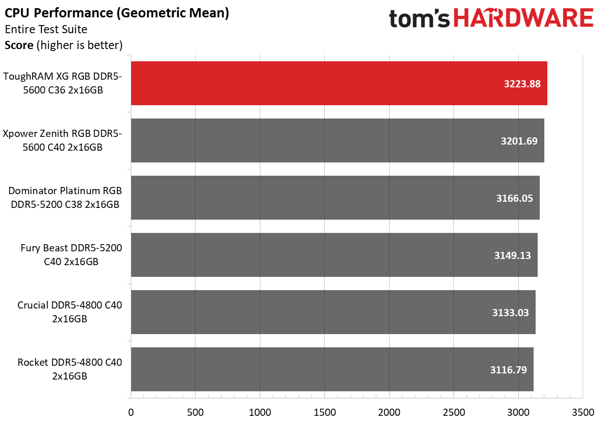 DDR5 Review