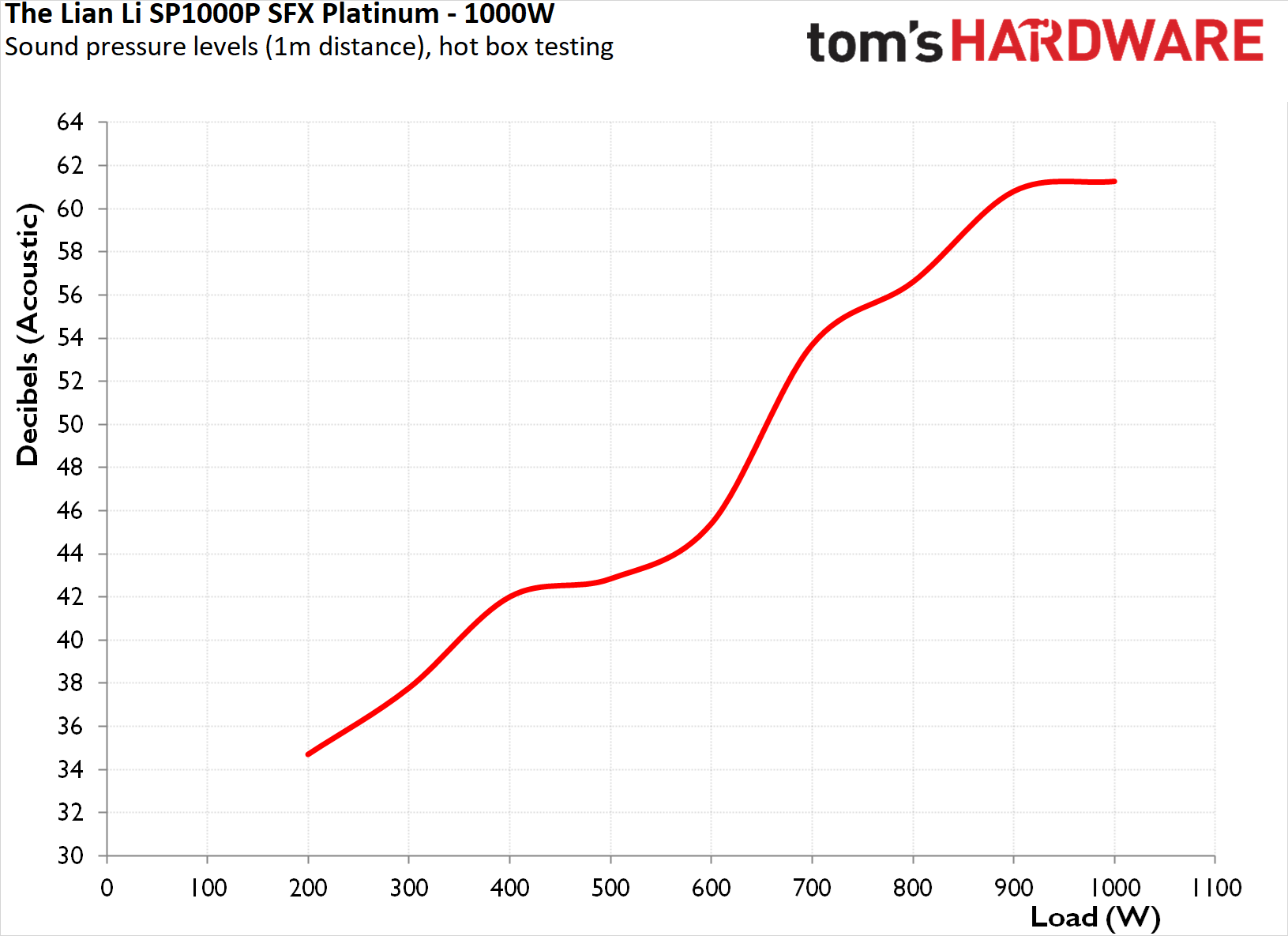 Lian Li SP1000P SFX PSU