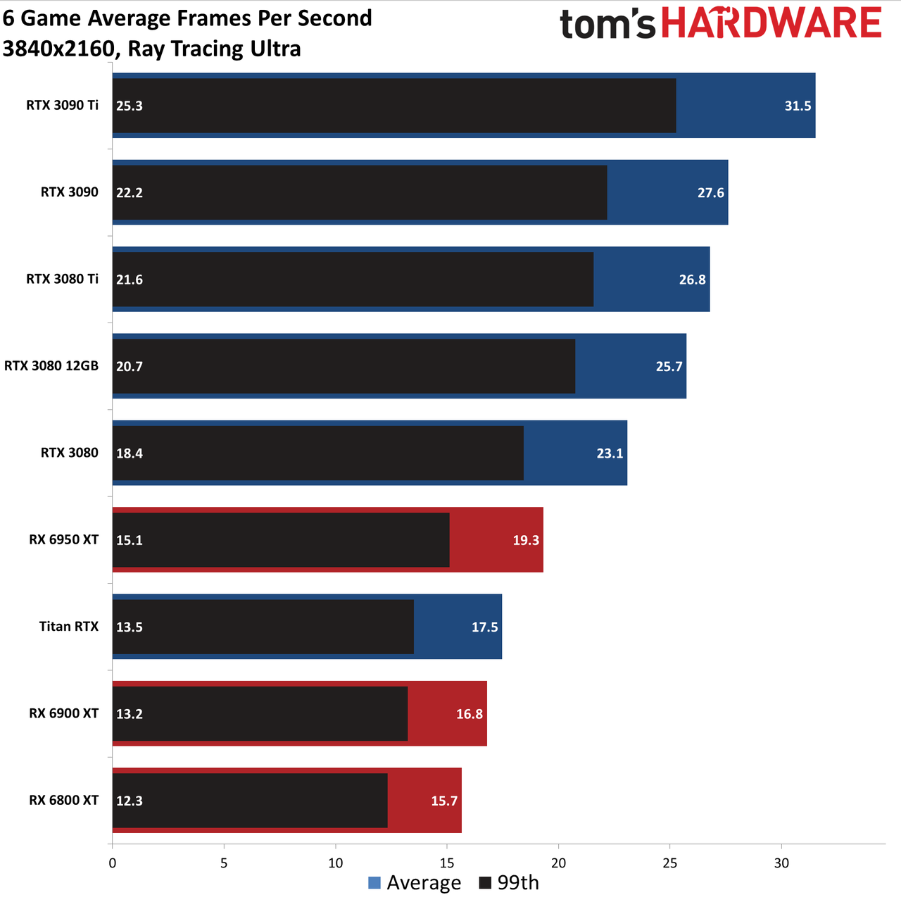 GPU benchmarks hierarchy ray tracing gaming performance charts