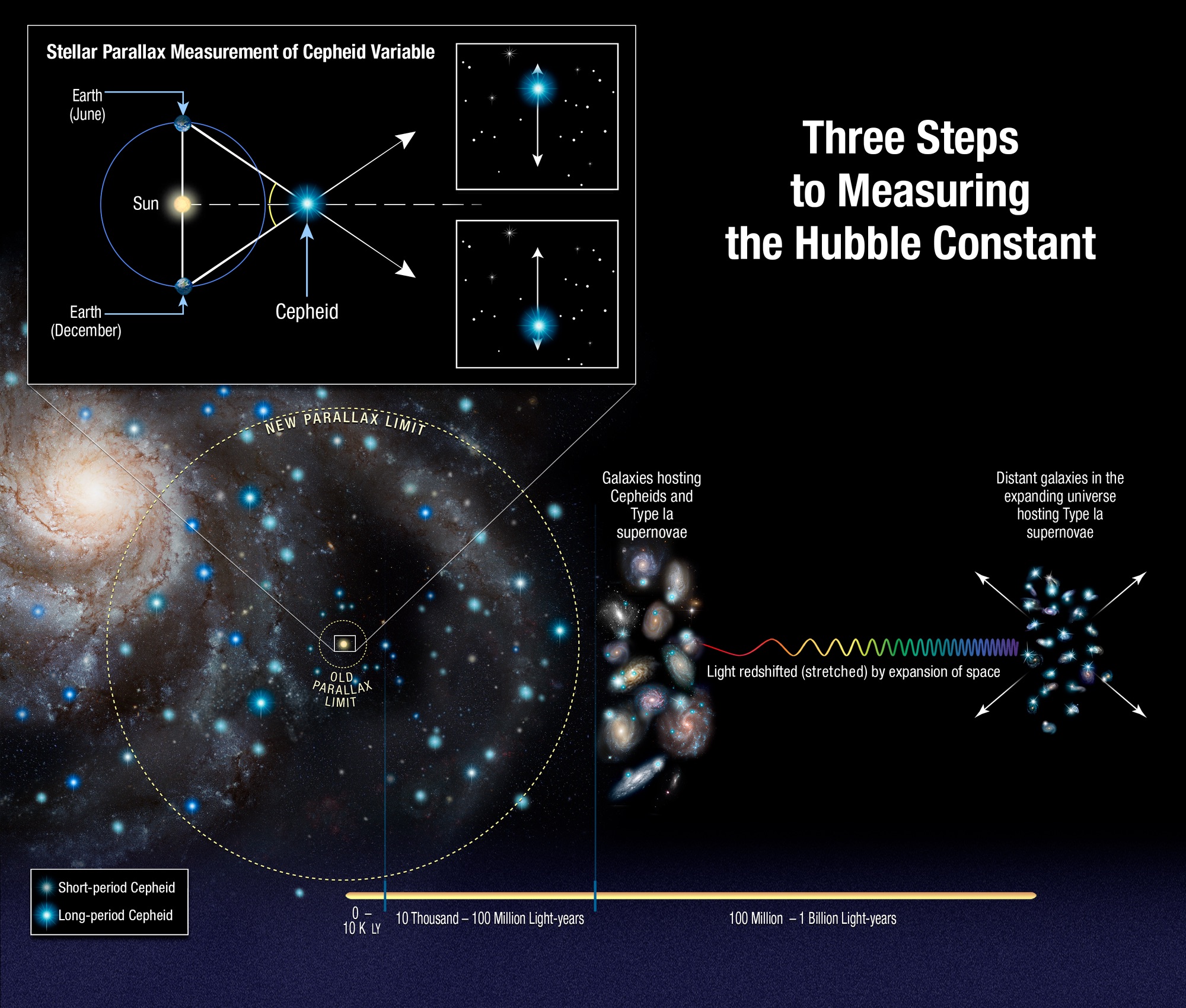 Researchers measured the universe's expansion by calculating the distance to several very distant stars called Cepheid variables, which pulse regularly and let researchers determine the distance to them based on their brightness. The eight newly measured Cepheids are 10 times farther away than any studied previously. Then, the researchers compared the brightness of those stars to the brightness of supernovas in the same galaxies, and compare them with the brightness of supernovas that are even farther out.