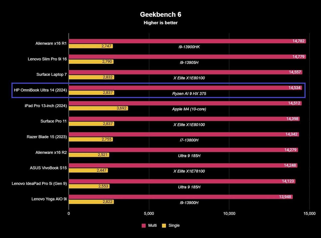 Screenshot of HP OmniBook Ultra 14 (2024) benchmark results.