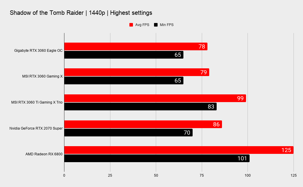 Gigabyte RTX 3060 Eagle benchmarking graphs