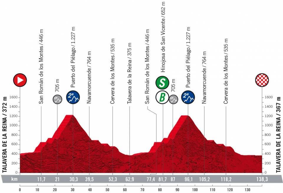 Maps and profiles of the 2022 Vuelta a Espana stages