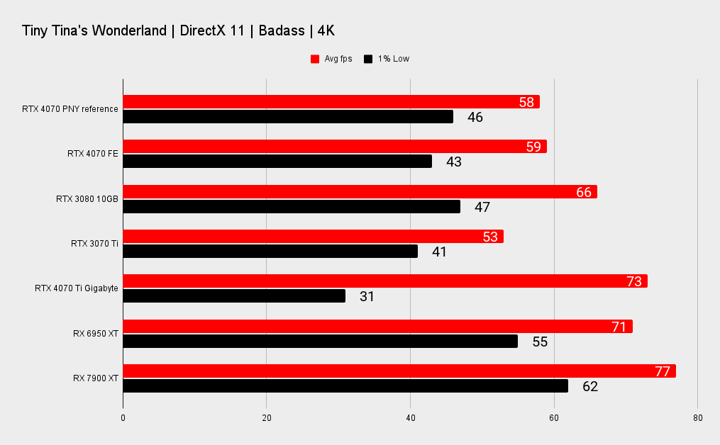 PNY RTX 4070 benchmarks