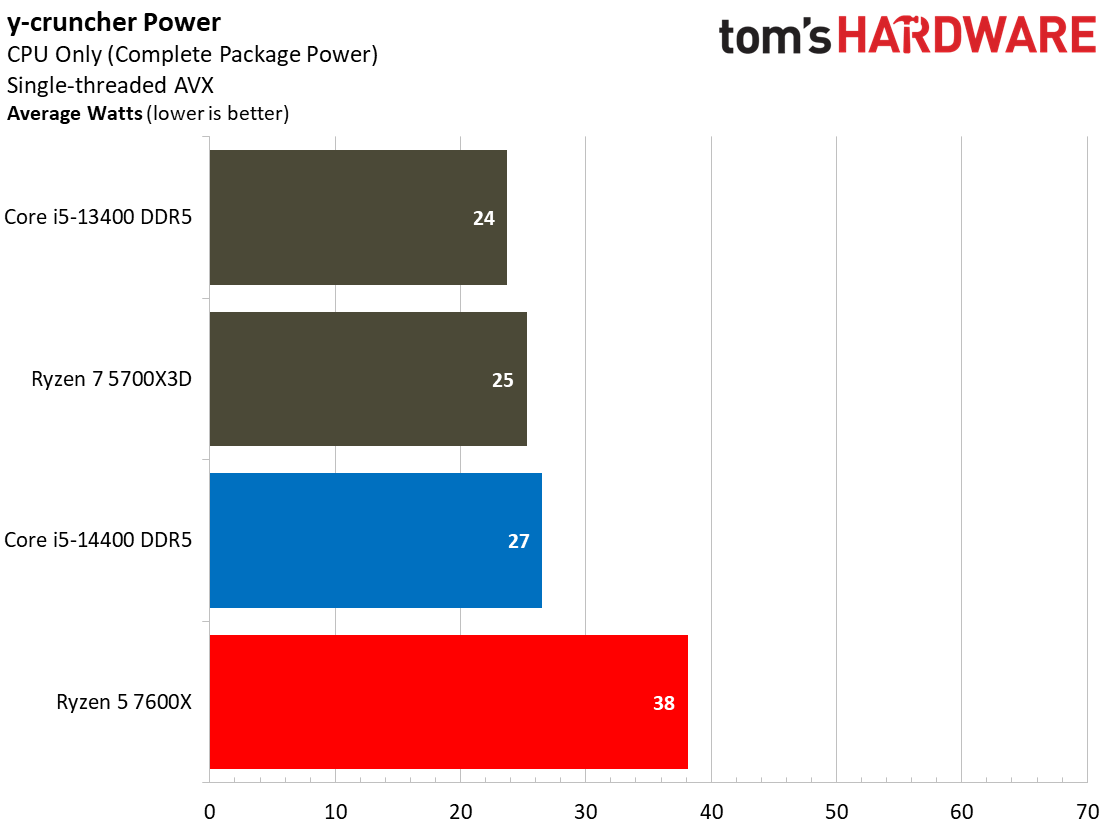 Intel Core i5-14400 vs AMD Ryzen 5 7600X Faceoff