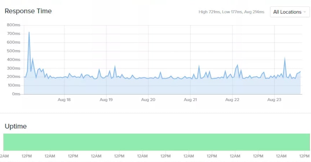 Liquid Web's response time and uptime shown on graphs