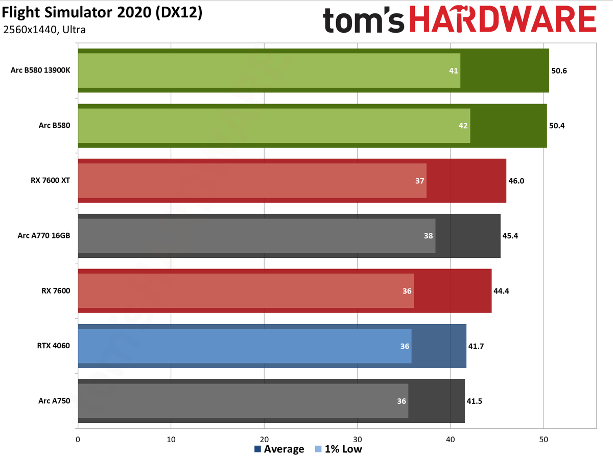 Intel Arc B580 review performance charts