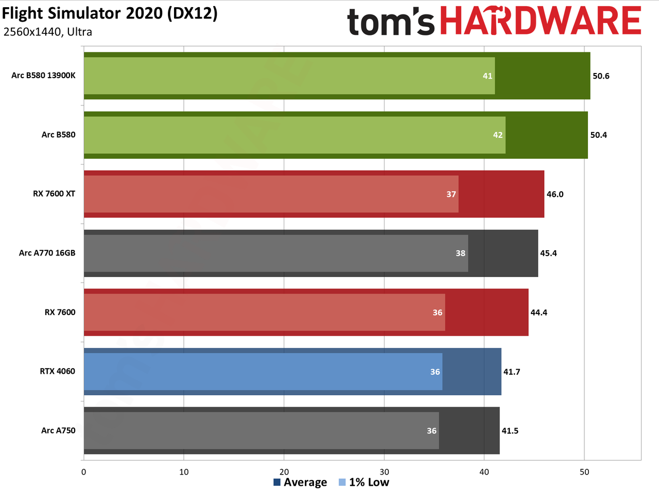 Intel Arc B580 review performance charts