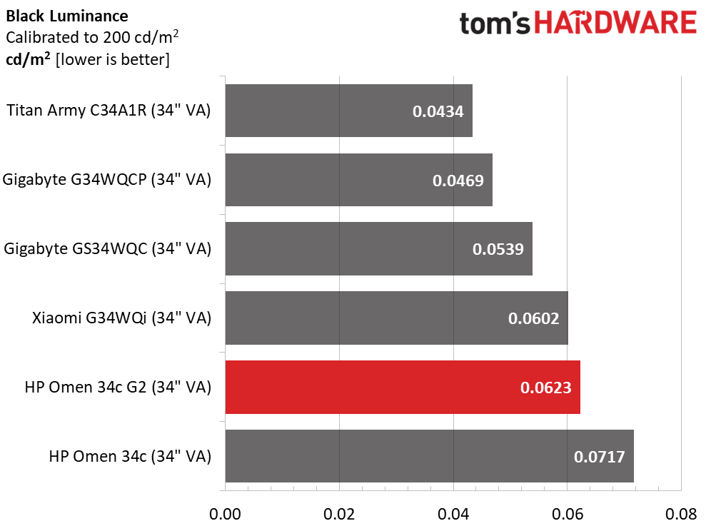 HP Omen 34c G2
