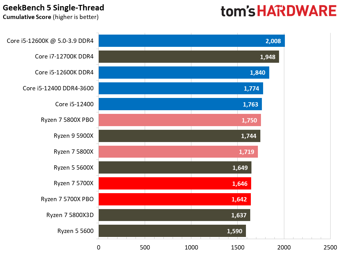 Ryzen 7 5700X Benchmarks