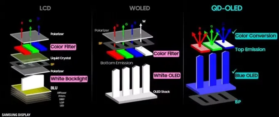 WOLED vs QD-OLED vs. LCD