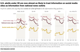 Charts of how news is consumed.