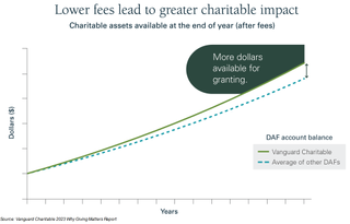 Lower fees lead to greater charitable impact.