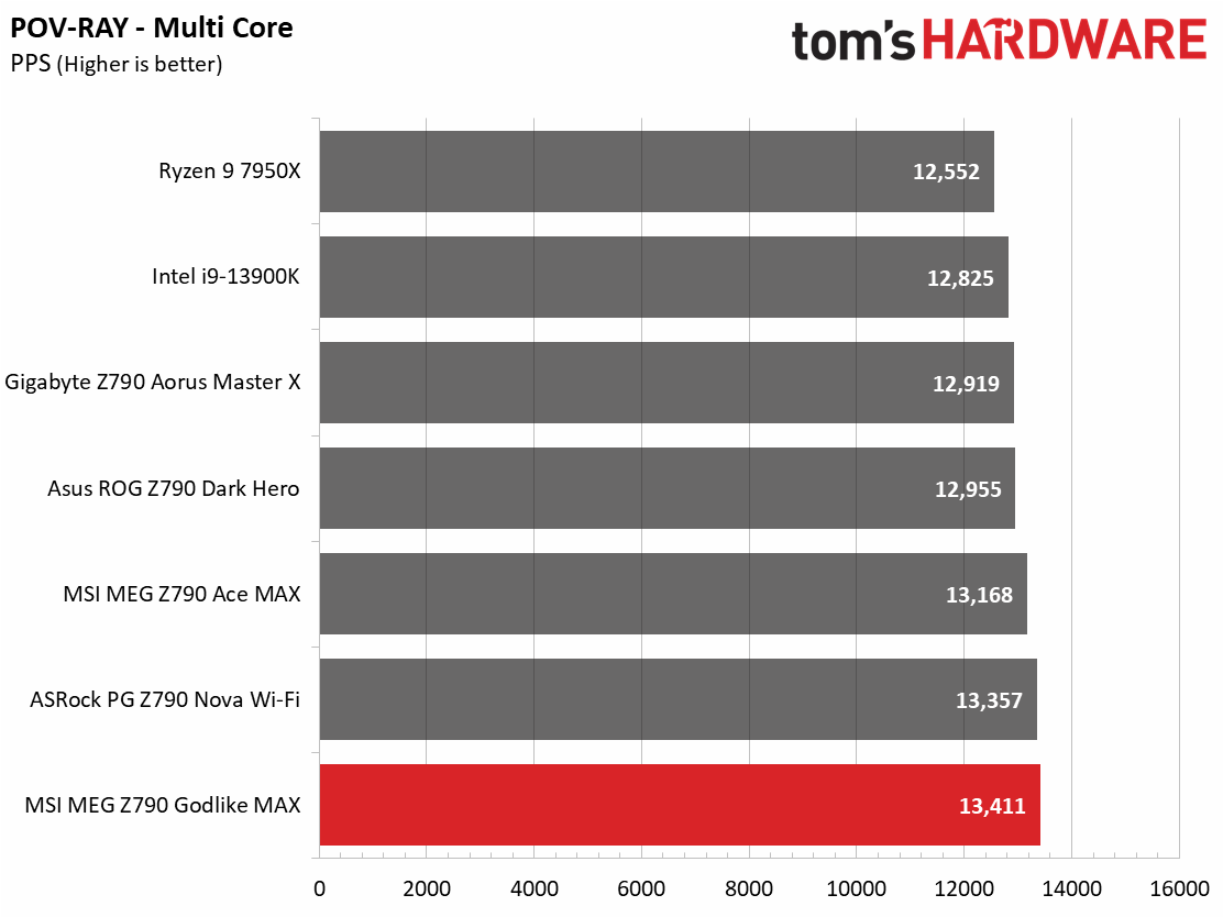 MSI MEG Z790 Godlike MAX