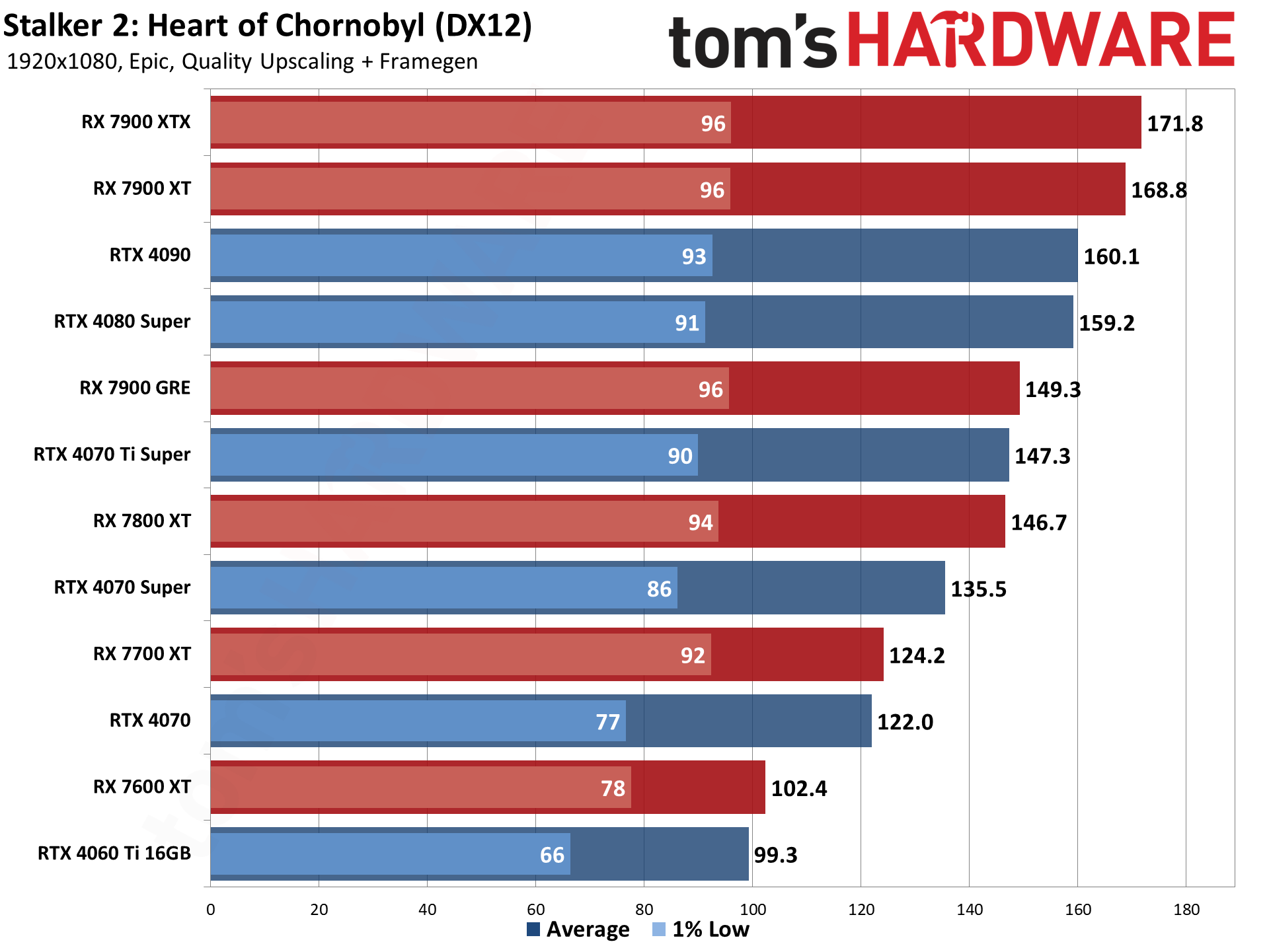 Stalker 2 GPU benchmarks