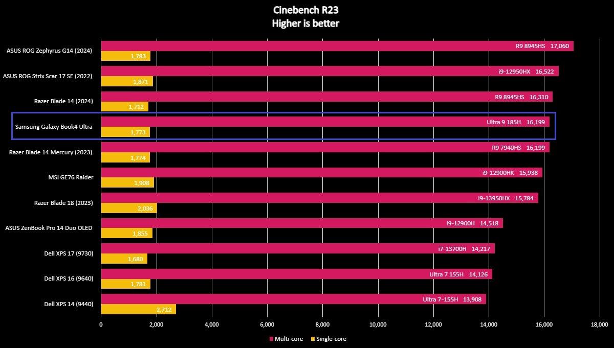 Screenshot of Samsung Galaxy Book4 Ultra benchmark.